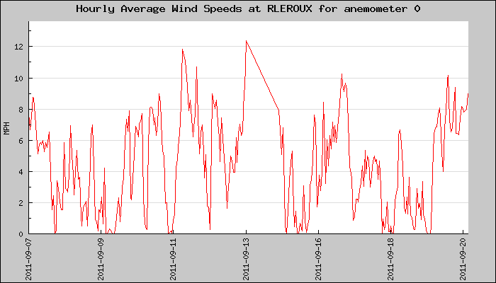 Hourly Average Plot