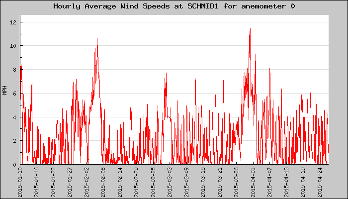 Hourly Average Plot