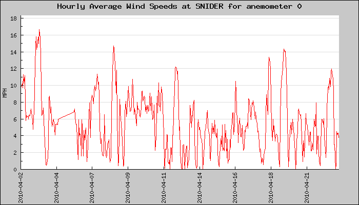 Hourly Average Plot