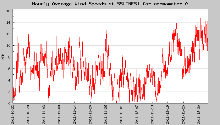 Hourly Average Plot