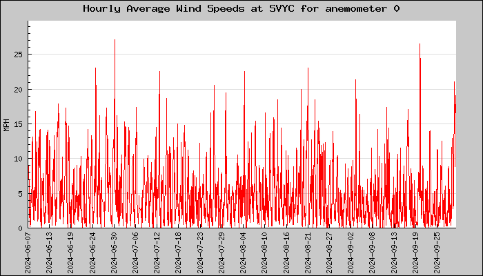 Hourly Average Plot