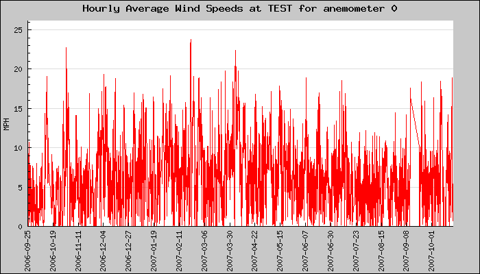 Hourly Average Plot