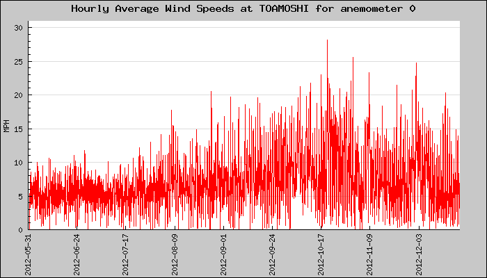 Hourly Average Plot