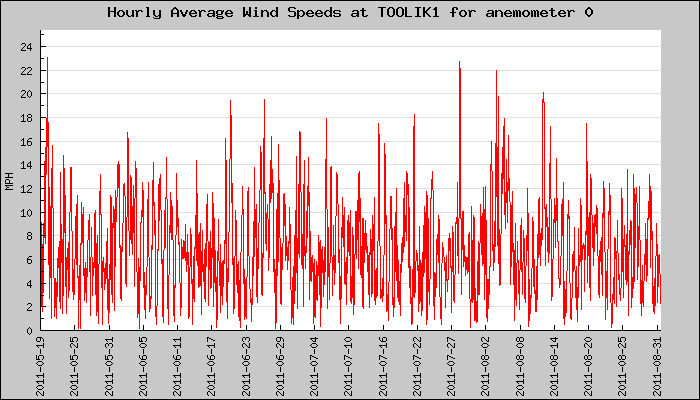 Hourly Average Plot