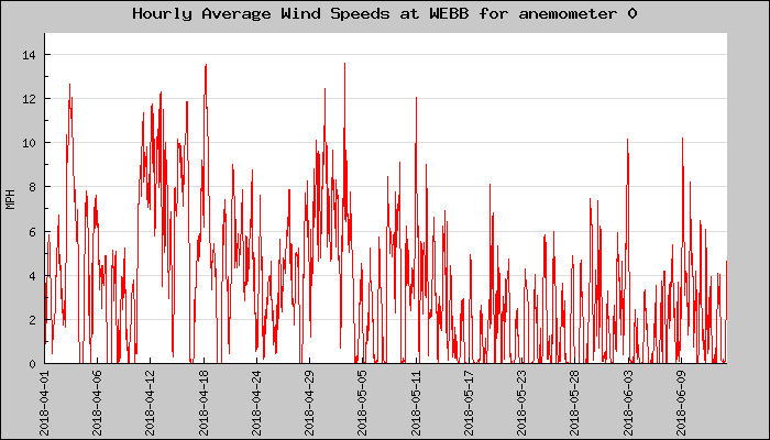 Hourly Average Plot