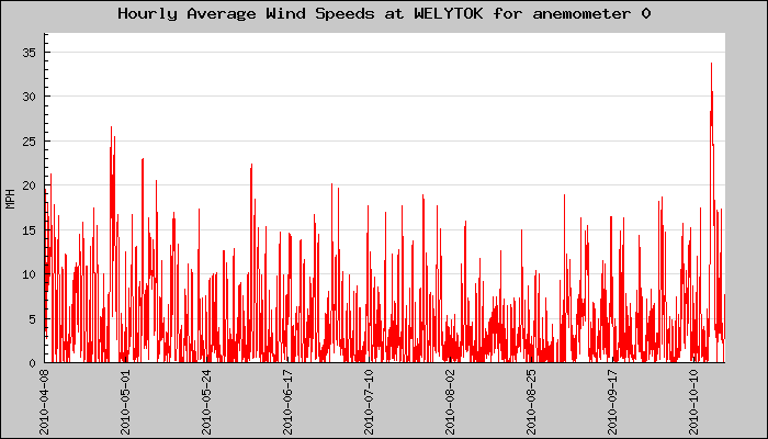 Hourly Average Plot