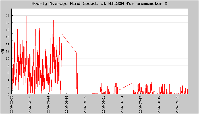 Hourly Average Plot