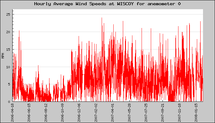 Hourly Average Plot