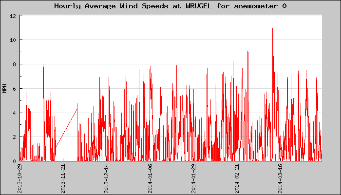 Hourly Average Plot