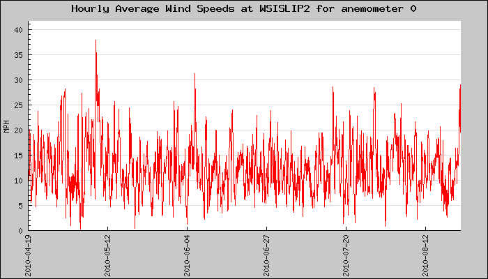 Hourly Average Plot