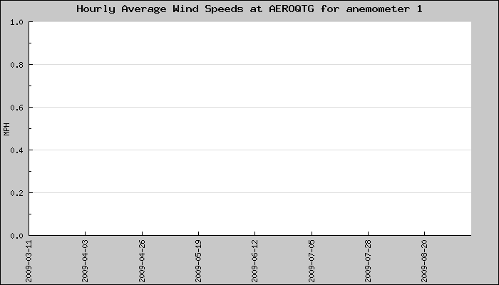 Hourly Average Plot
