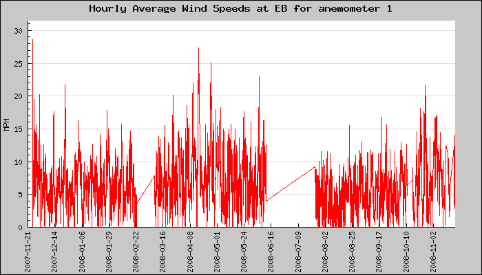 Hourly Average Plot