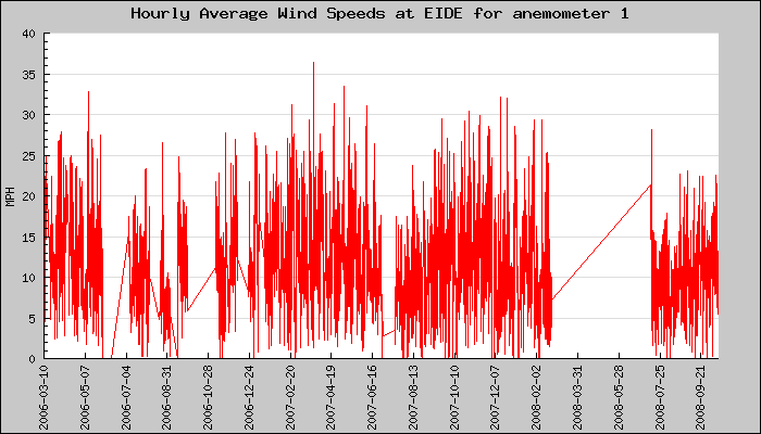Hourly Average Plot