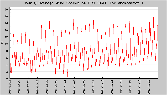 Hourly Average Plot