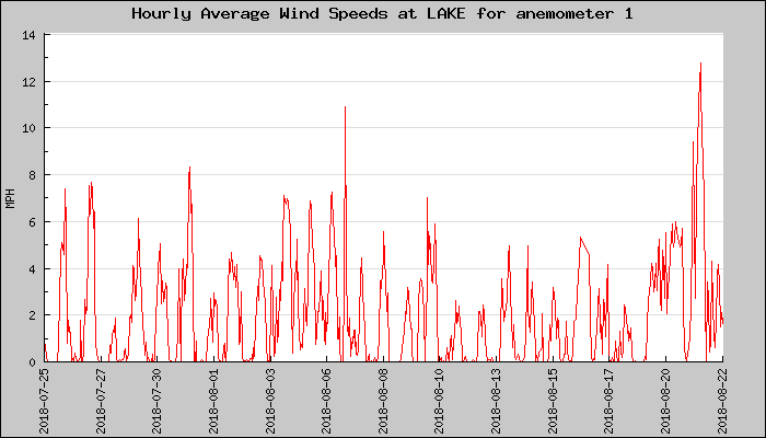 Hourly Average Plot