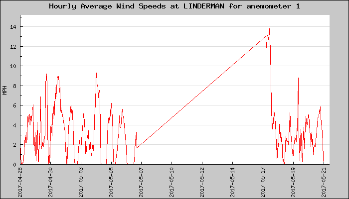 Hourly Average Plot