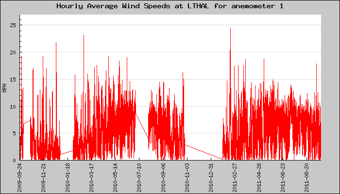 Hourly Average Plot