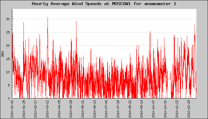 Hourly Average Plot