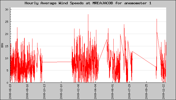 Hourly Average Plot