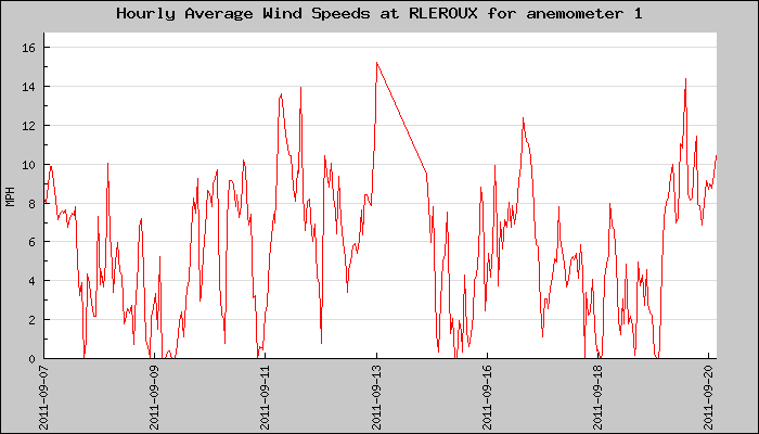 Hourly Average Plot