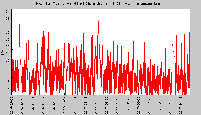 Hourly Average Plot