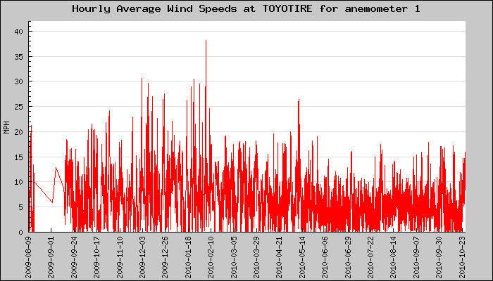 Hourly Average Plot