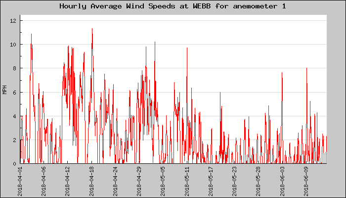 Hourly Average Plot