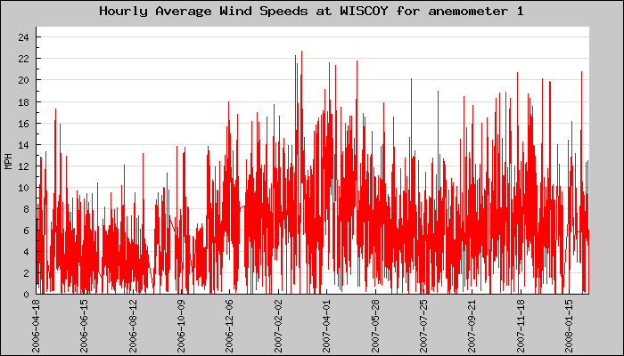 Hourly Average Plot