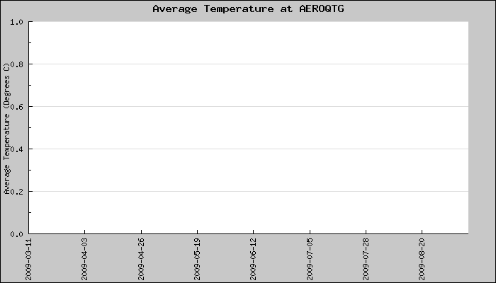 Hourly Average Temperature Plot