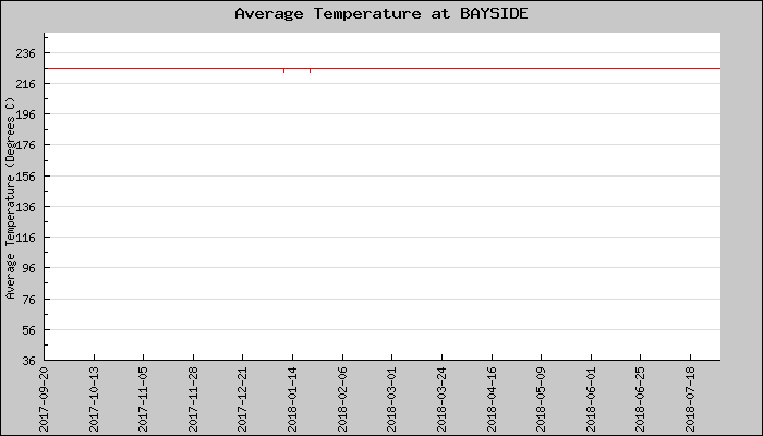 Hourly Average Temperature Plot