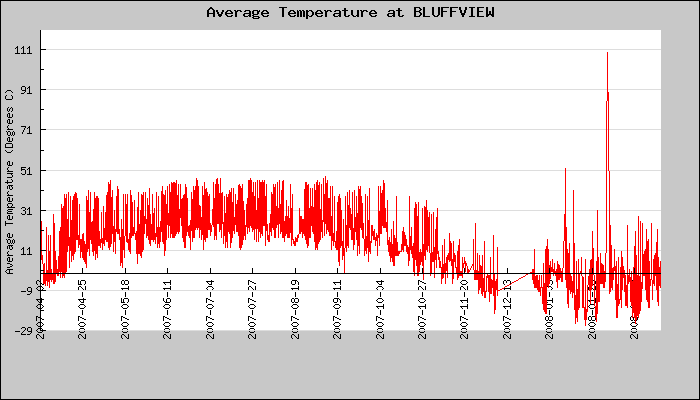Hourly Average Temperature Plot