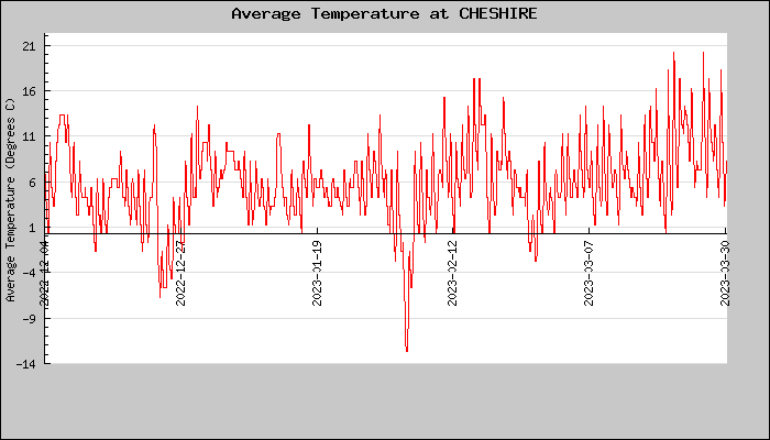 Hourly Average Temperature Plot
