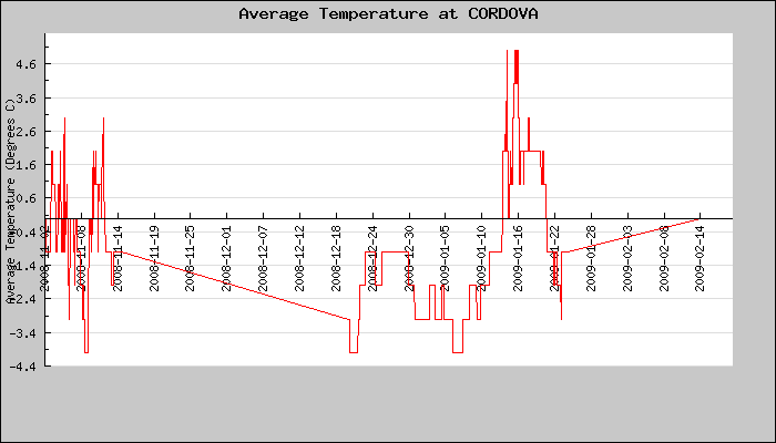 Hourly Average Temperature Plot