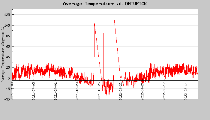 Hourly Average Temperature Plot