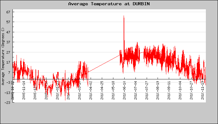 Hourly Average Temperature Plot