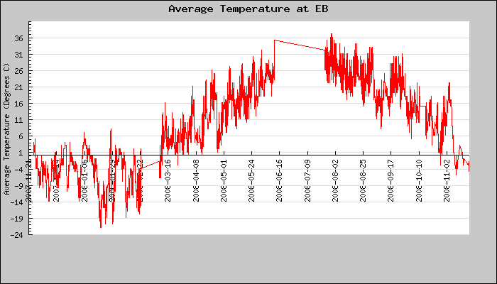 Hourly Average Temperature Plot