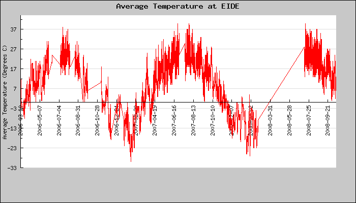 Hourly Average Temperature Plot