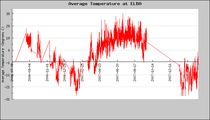 Hourly Average Temperature Plot