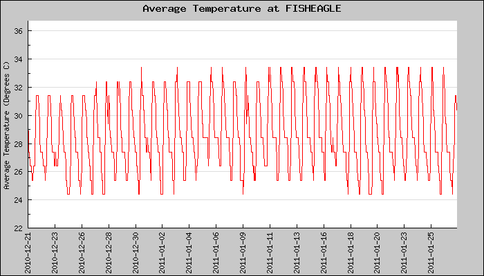 Hourly Average Temperature Plot