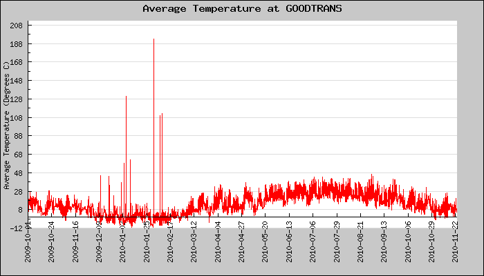 Hourly Average Temperature Plot