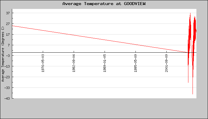 Hourly Average Temperature Plot