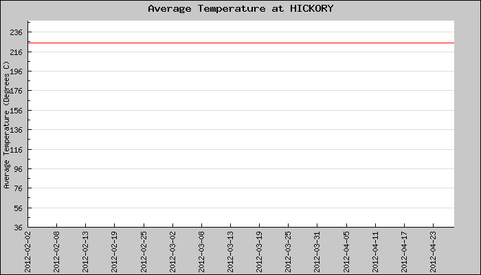 Hourly Average Temperature Plot