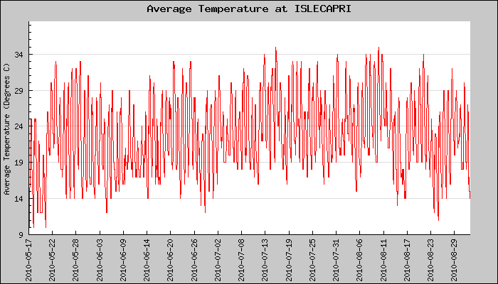Hourly Average Temperature Plot