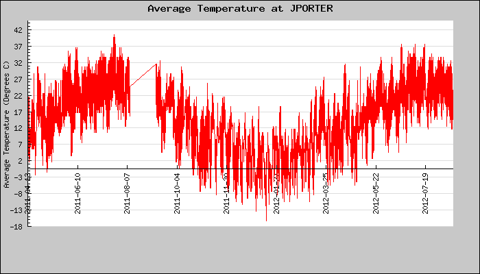 Hourly Average Temperature Plot