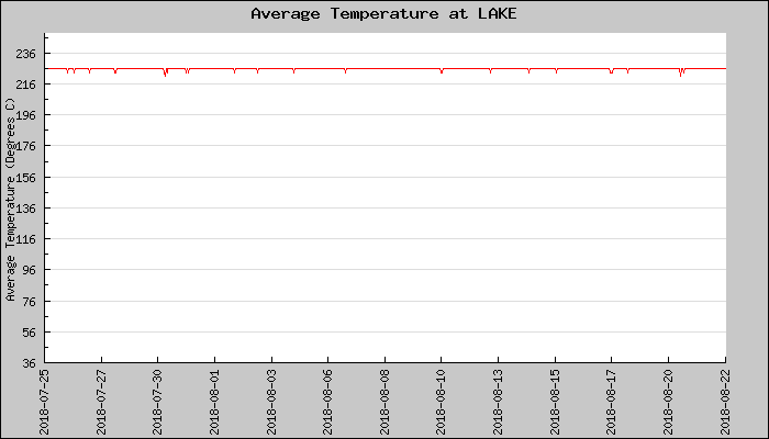 Hourly Average Temperature Plot