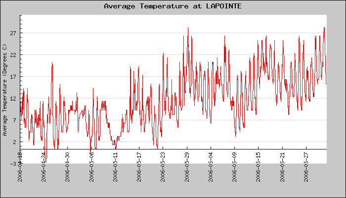 Hourly Average Temperature Plot