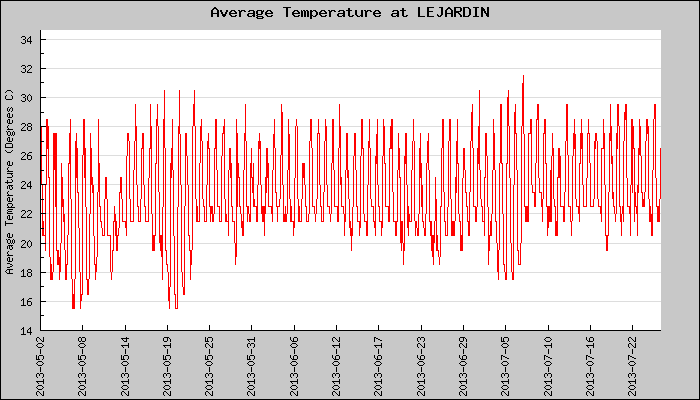 Hourly Average Temperature Plot