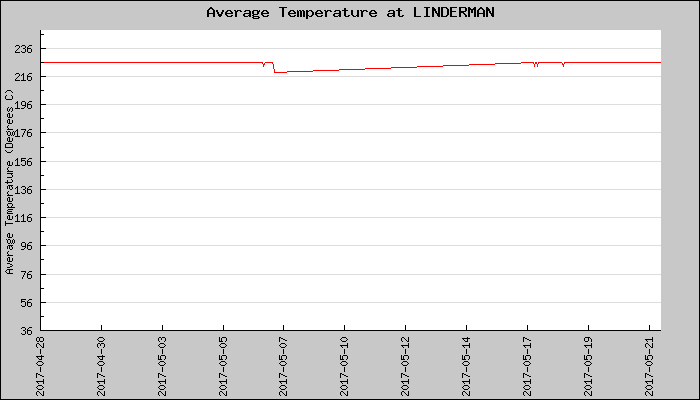 Hourly Average Temperature Plot