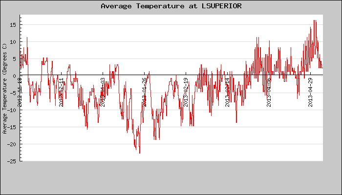 Hourly Average Temperature Plot
