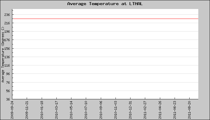 Hourly Average Temperature Plot